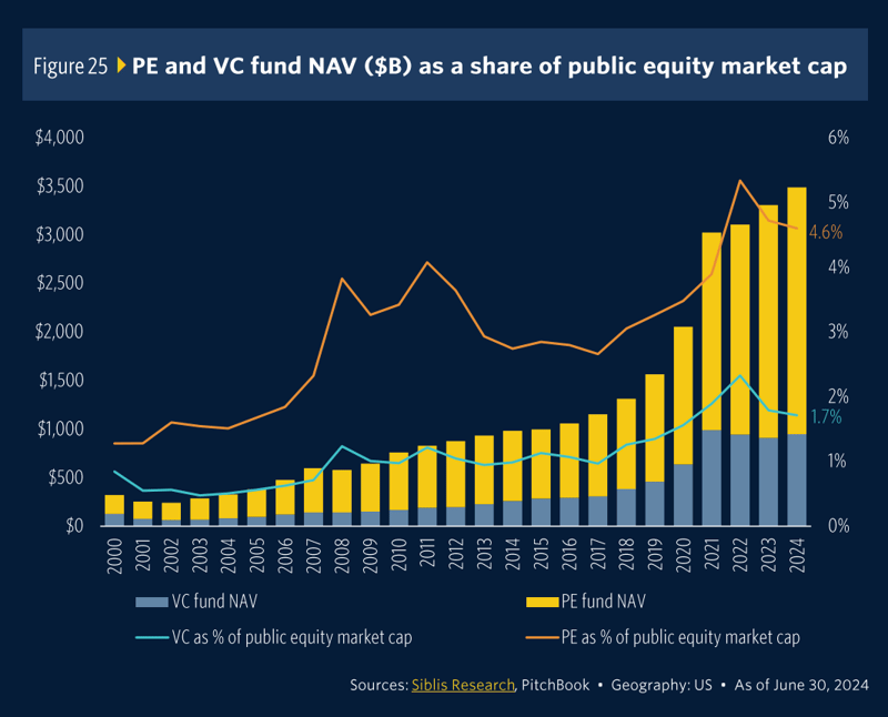PE and Vc funds