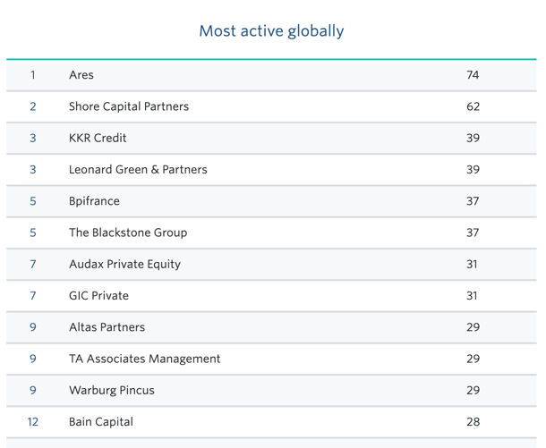 Pitchbook global league tables